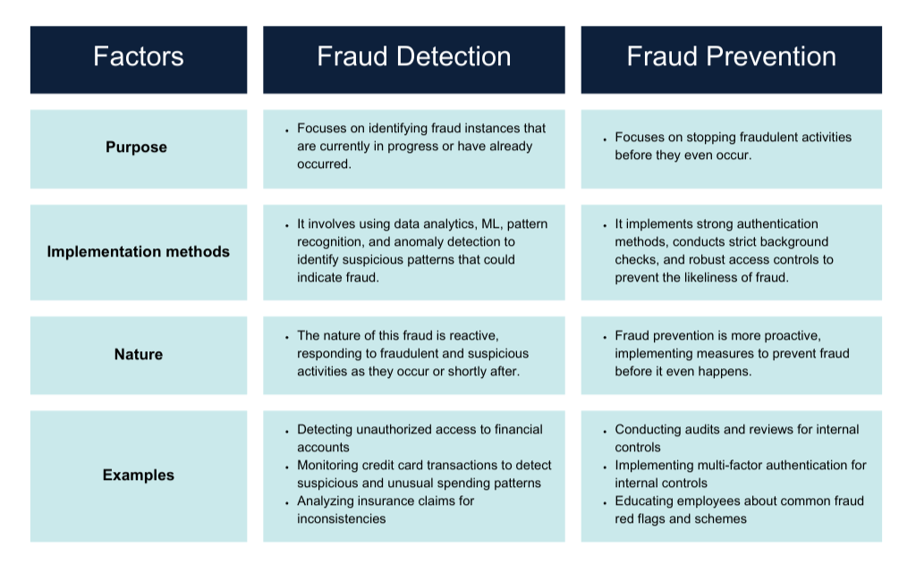 fraud detection vs fraud prevention