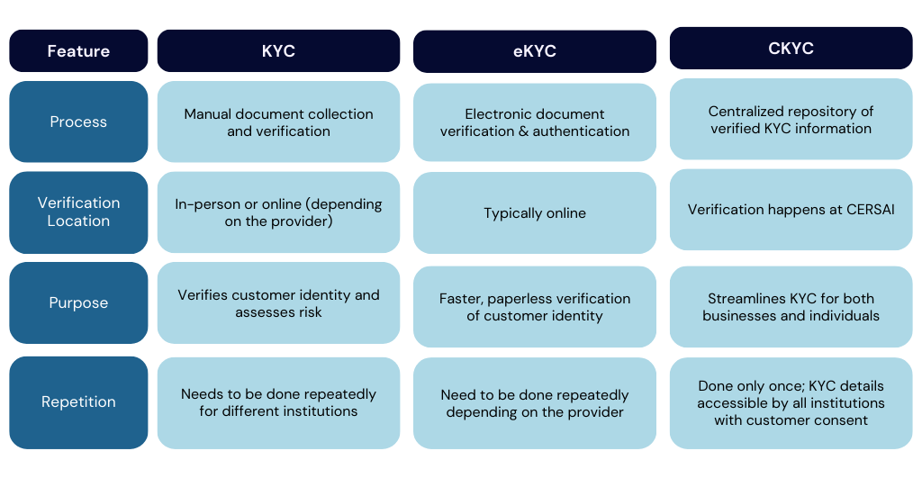 Everything you need to know about CKYC - Features, Benefits and How it Works
