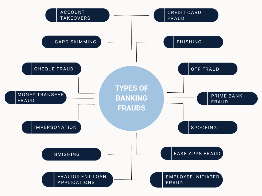 Types of banking fraud