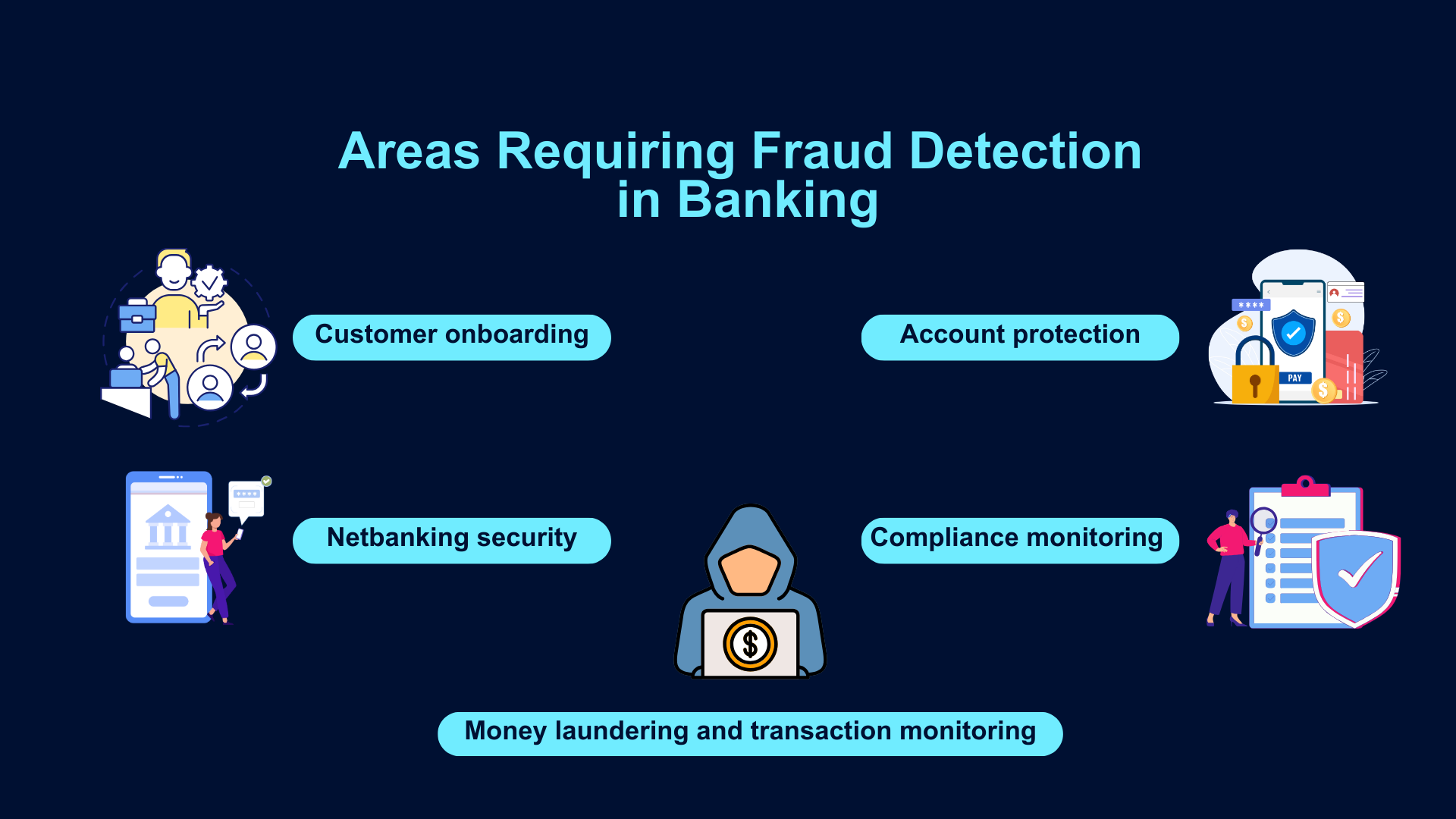 Fraud detection in banking