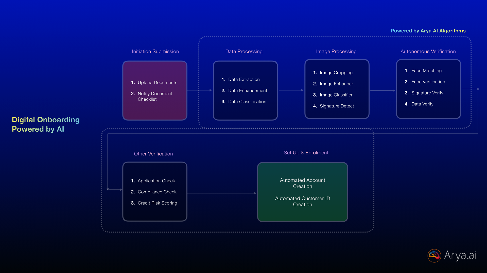 AI in digital onboarding