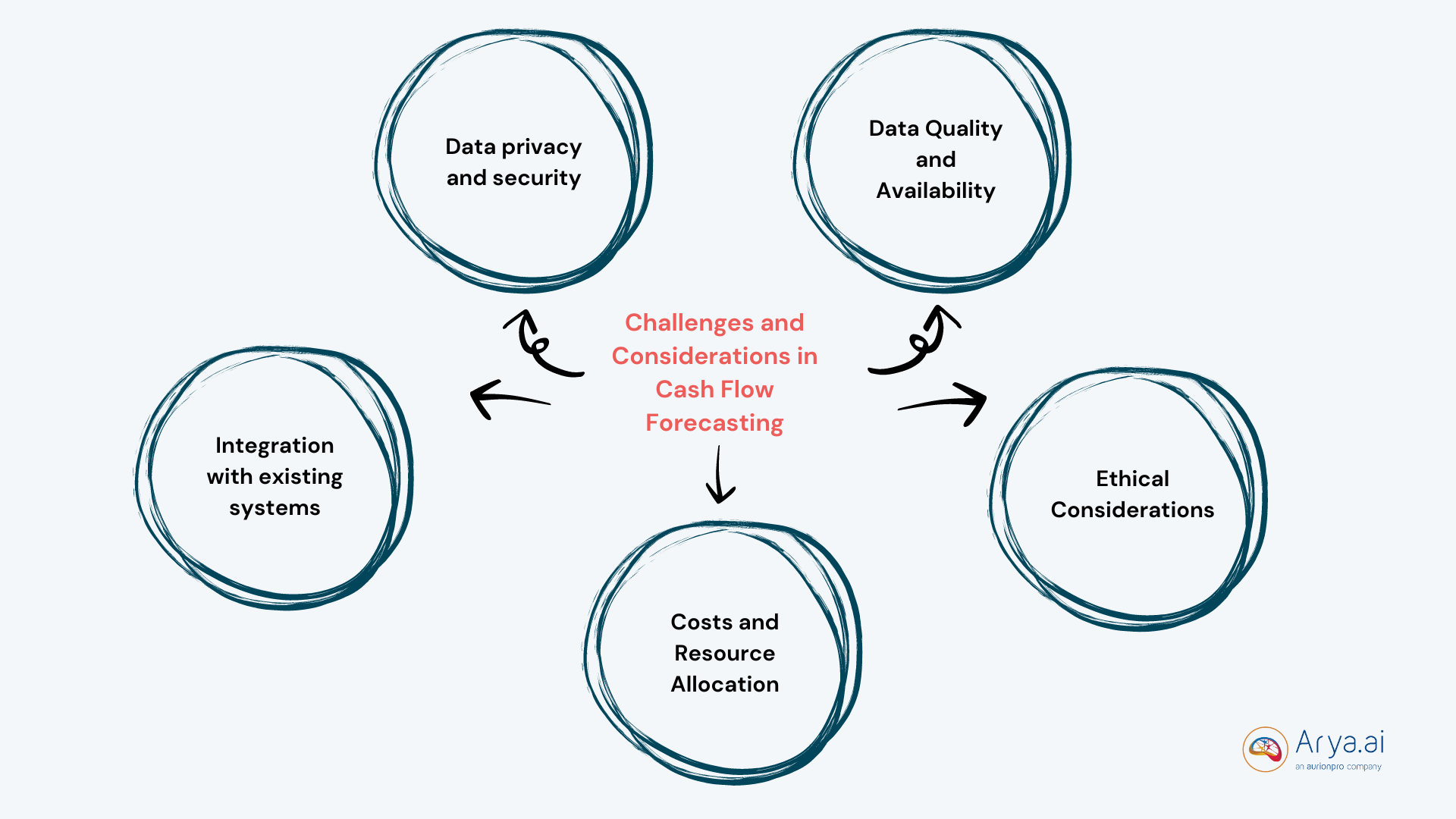 challenges while using ai in cash flow forecasting