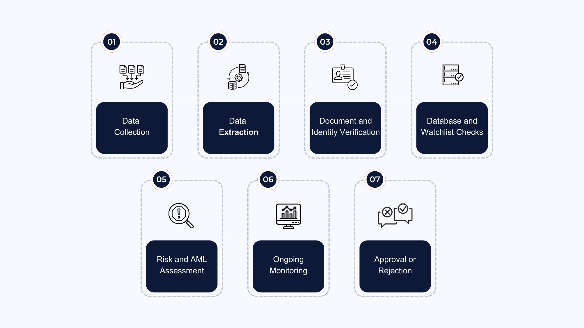 how does automated kyc work