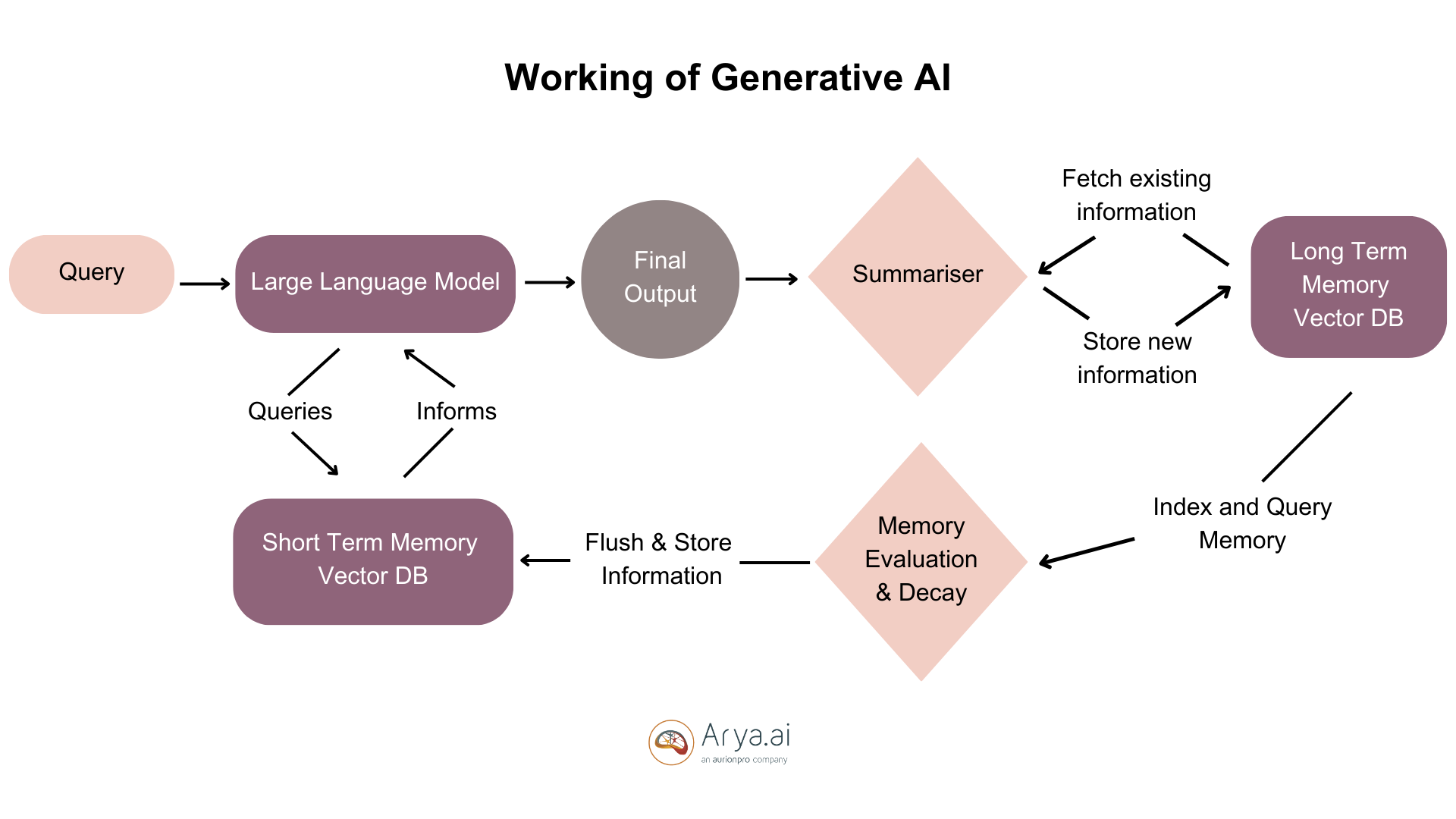 How Generative AI works