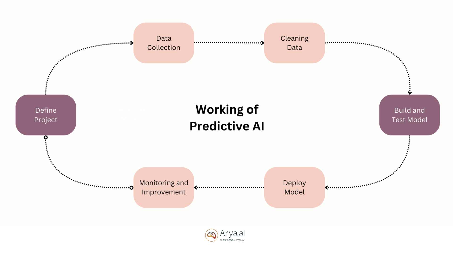 How Predictive AI works