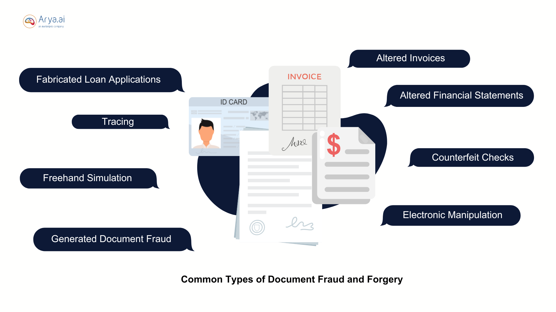 Types of Document Fraud