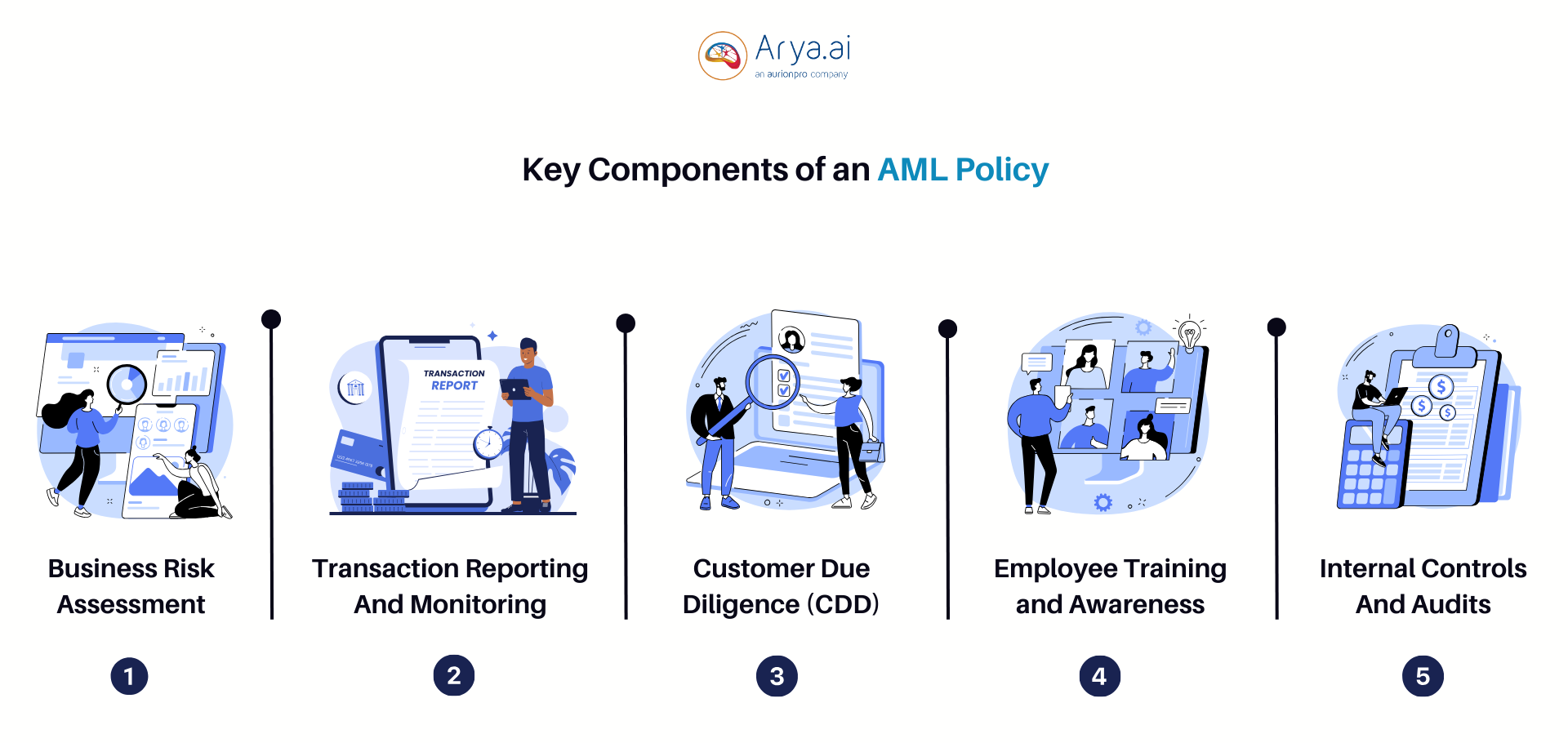 components of AML policy