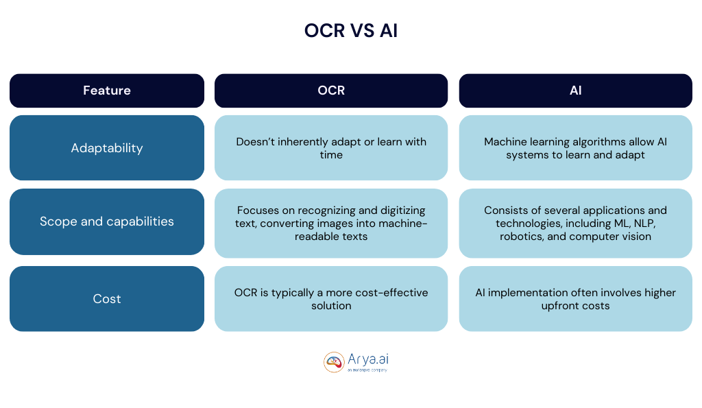 ocr vs ai- differences