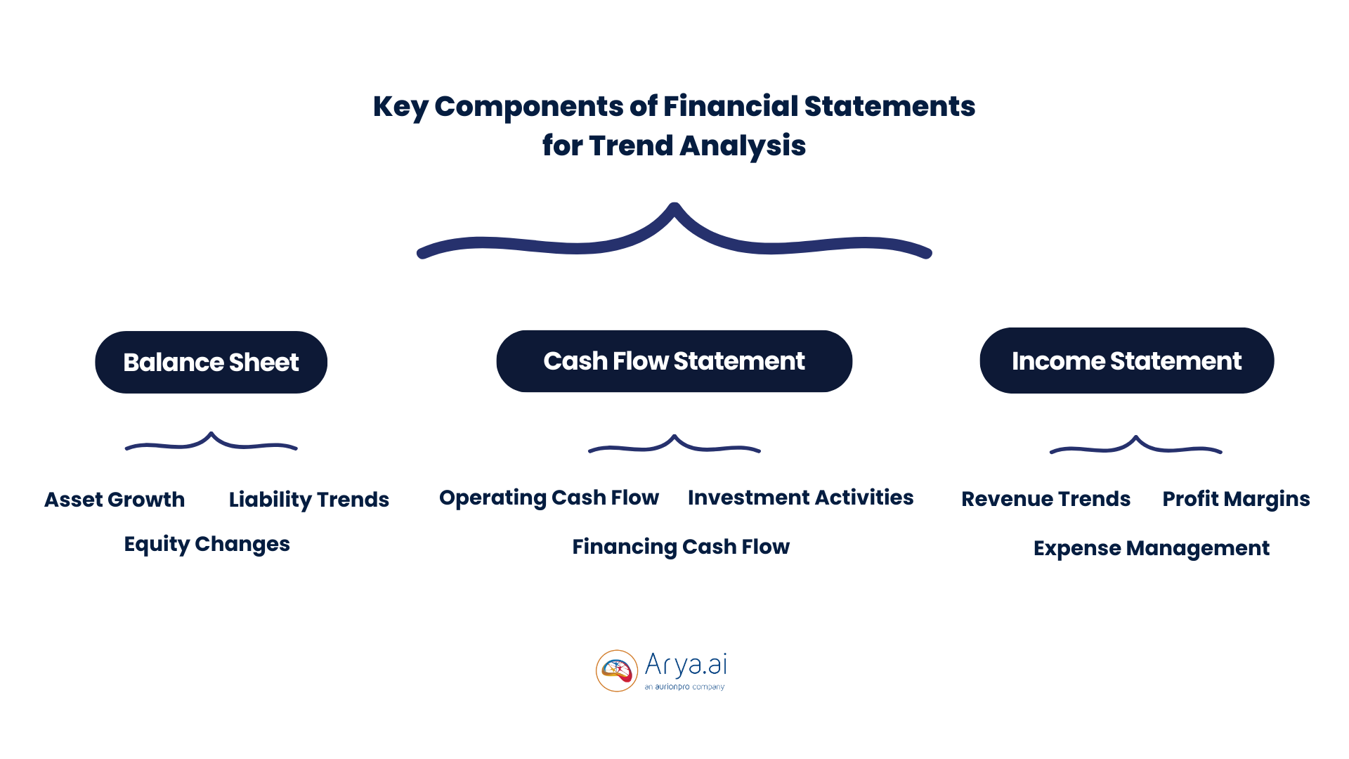 components of financial statements for trend analysis