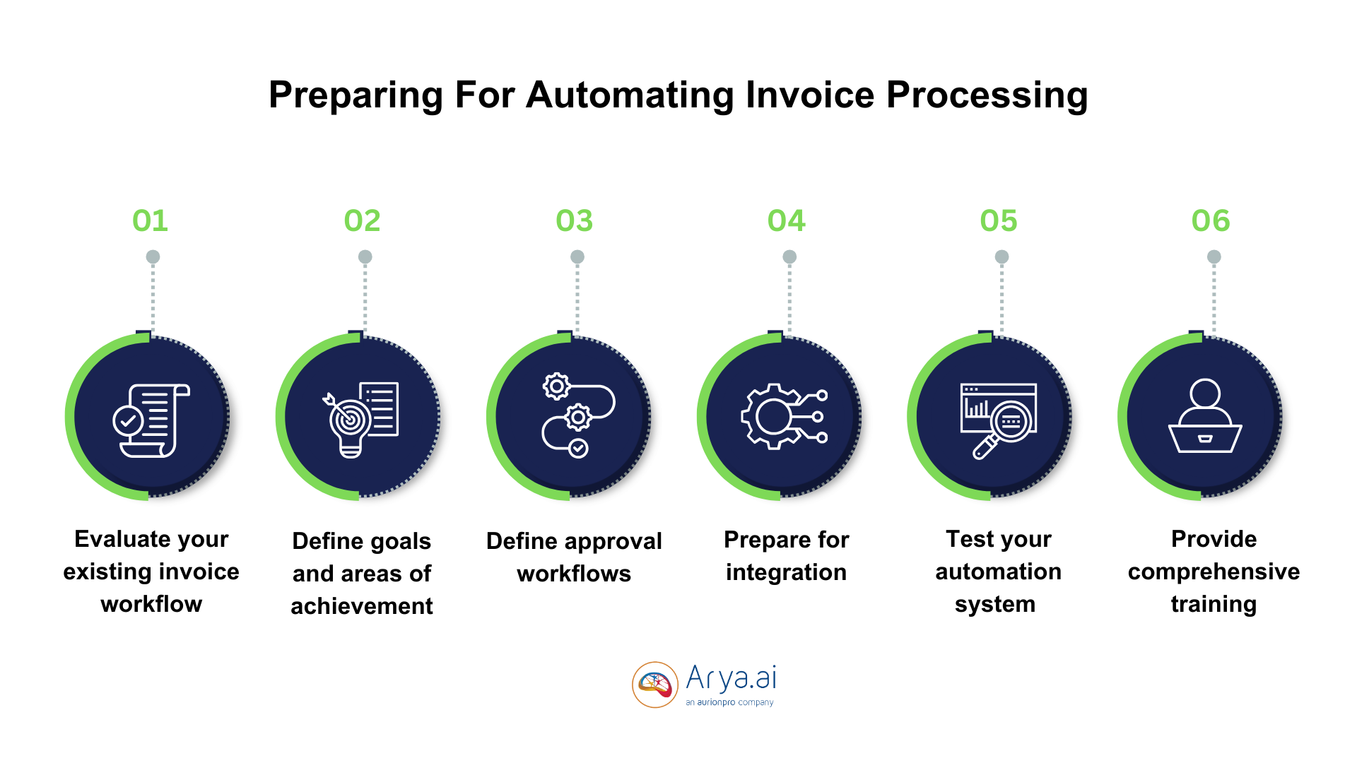 How to prepare to automate invoice processing