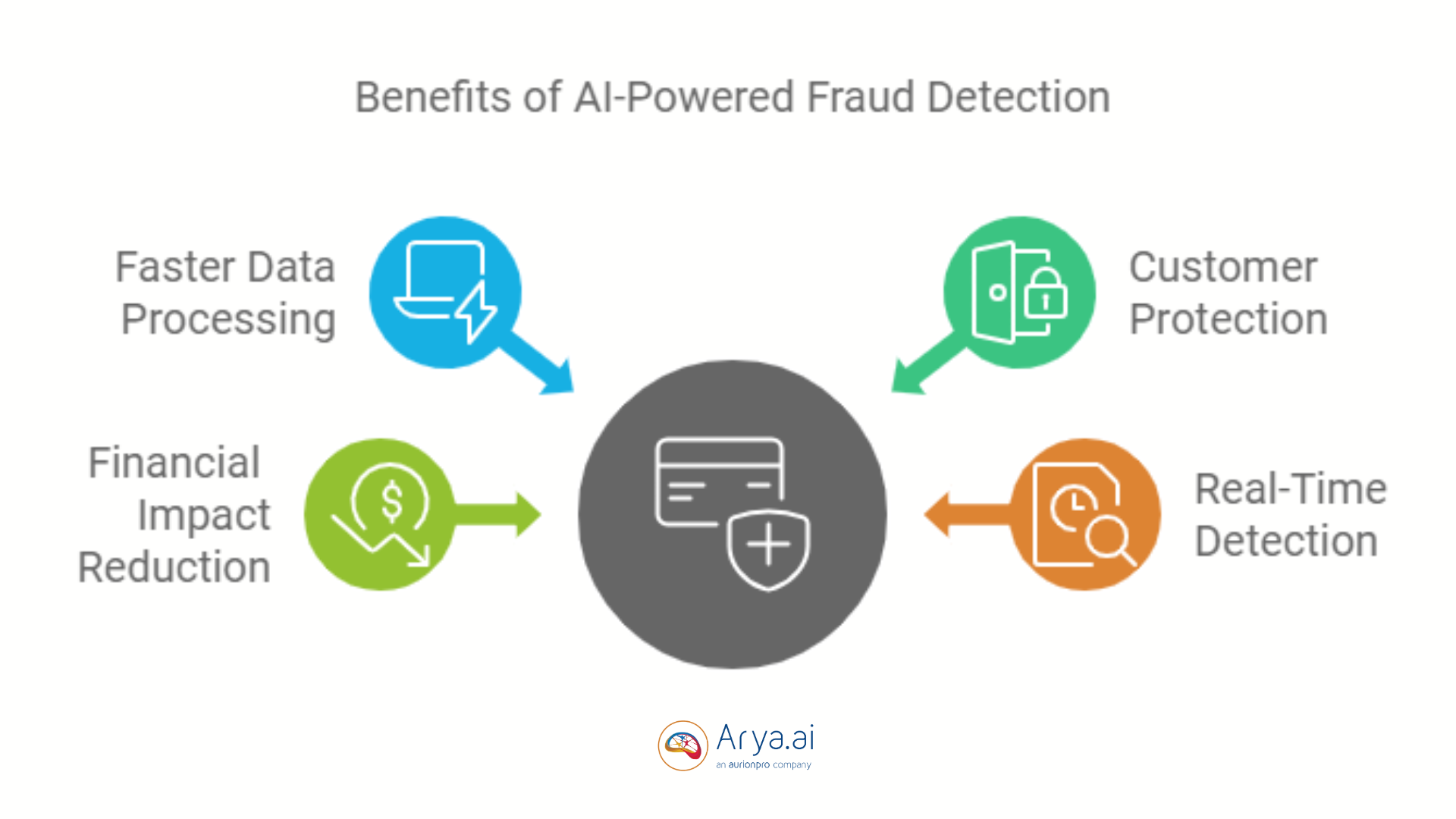 benefits of ai powered fraud detection