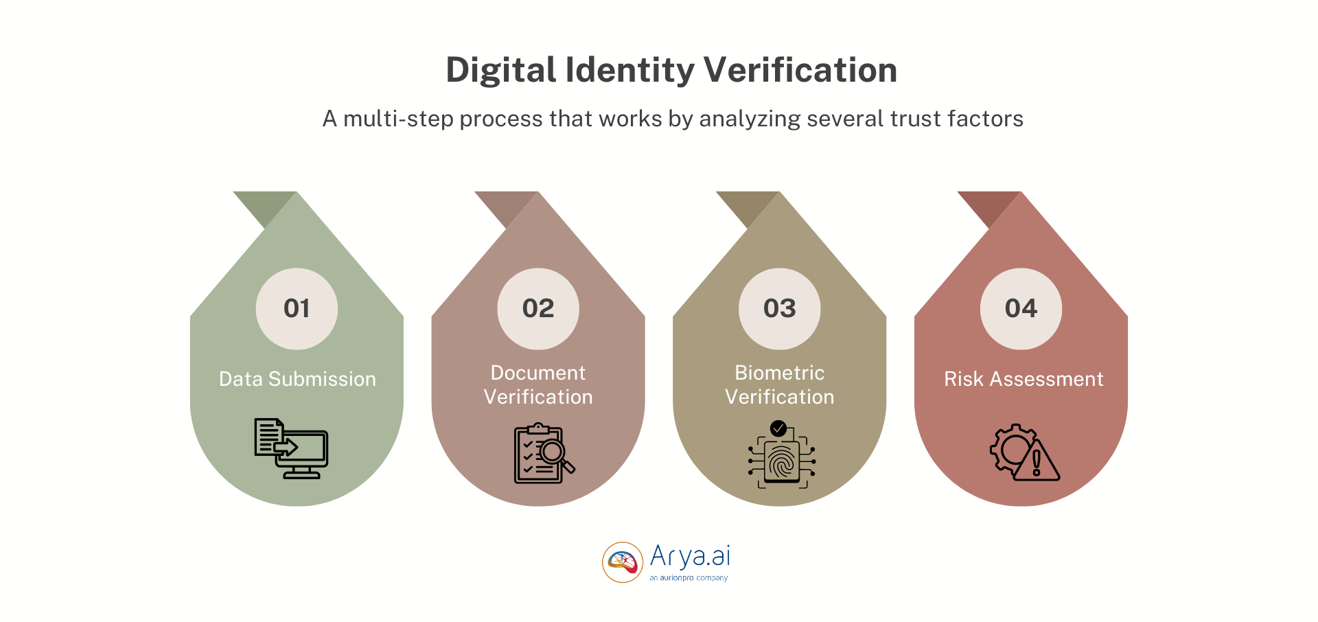 what is digital identity verification