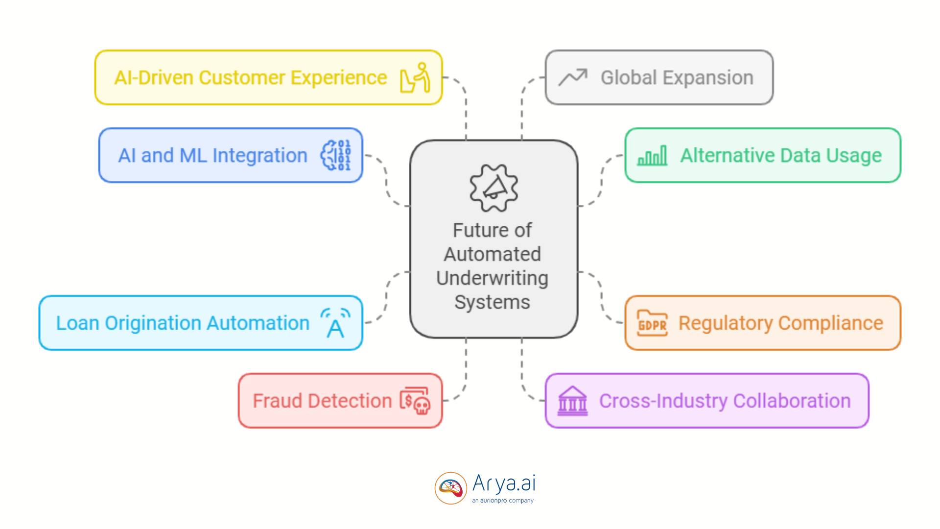 Future of Automated Underwriting Systems