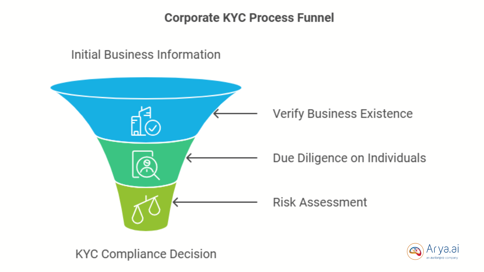 Corporate KYC: Guide to Authenticate Businesses