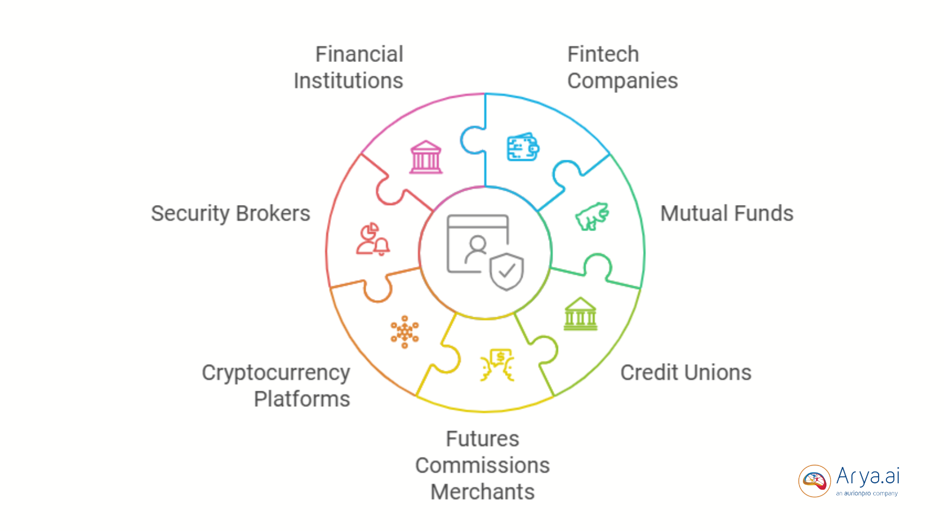 Corporate KYC: Guide to Authenticate Businesses