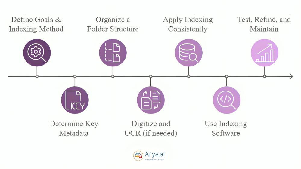 Learn Everything You Need to Know about Document Indexing