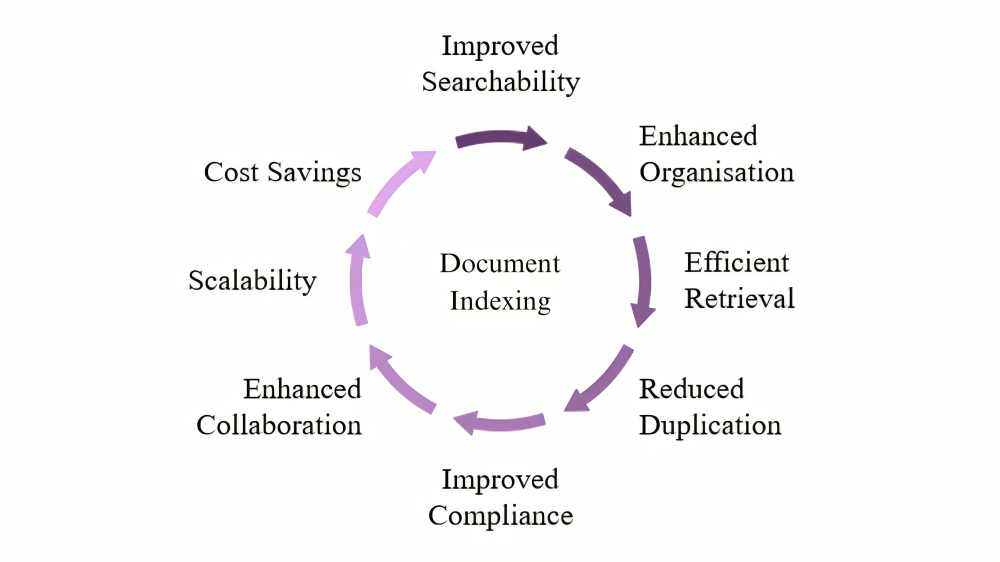 Learn Everything You Need to Know about Document Indexing