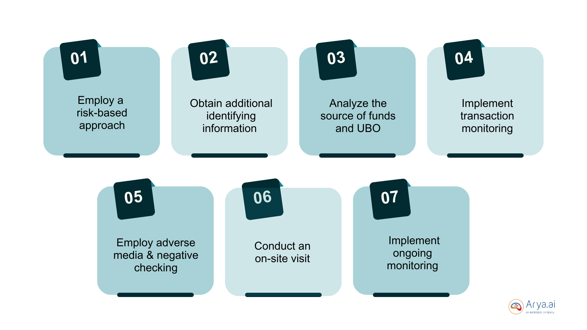 Enhanced Due Diligence Checklist