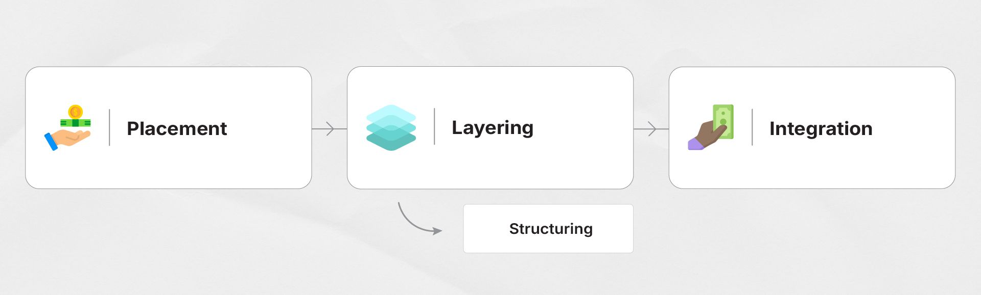 What is Structuring or Smurfing in Money Laundering?